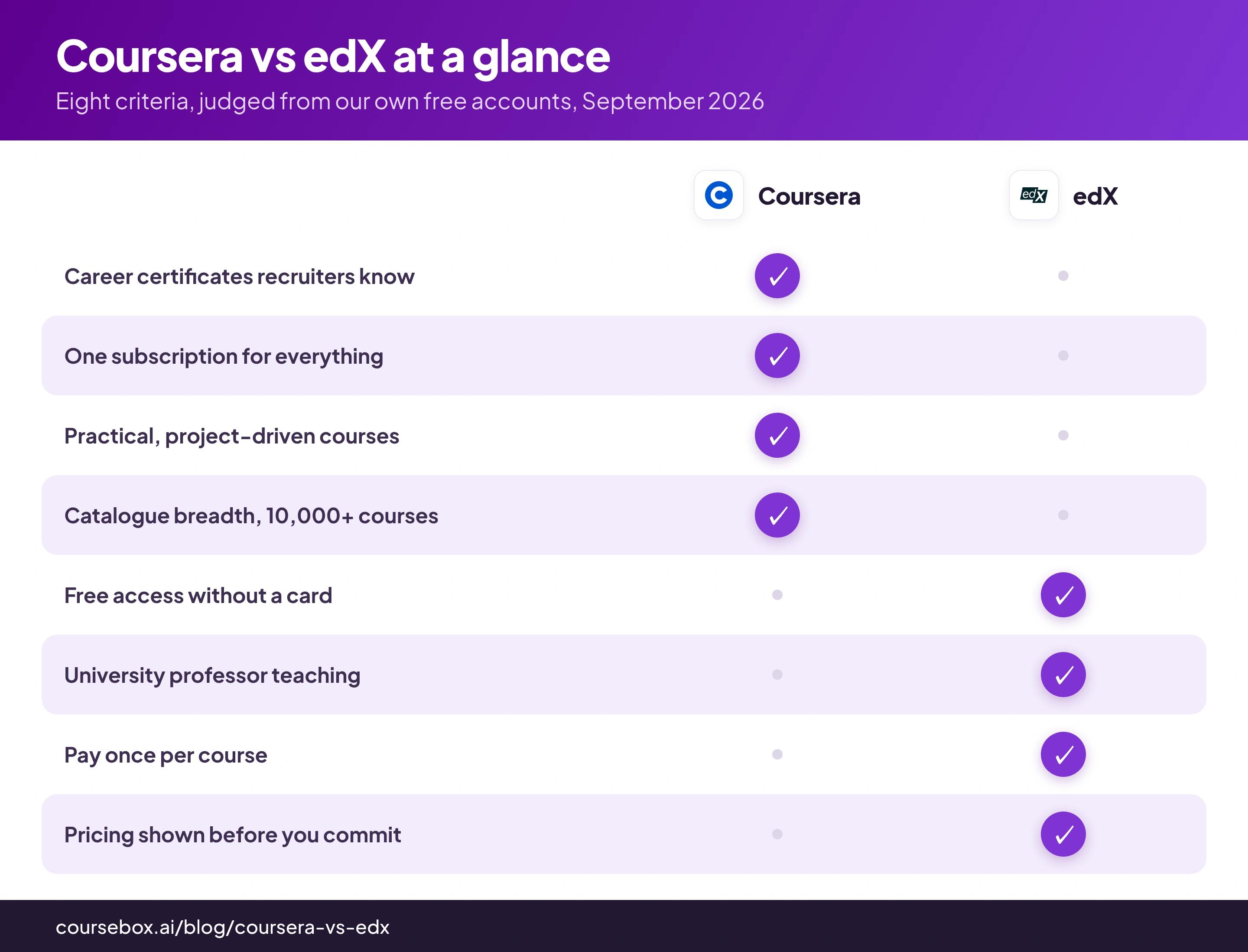 Coursera vs edX comparison: how the two learning platforms split eight criteria from our hands-on test