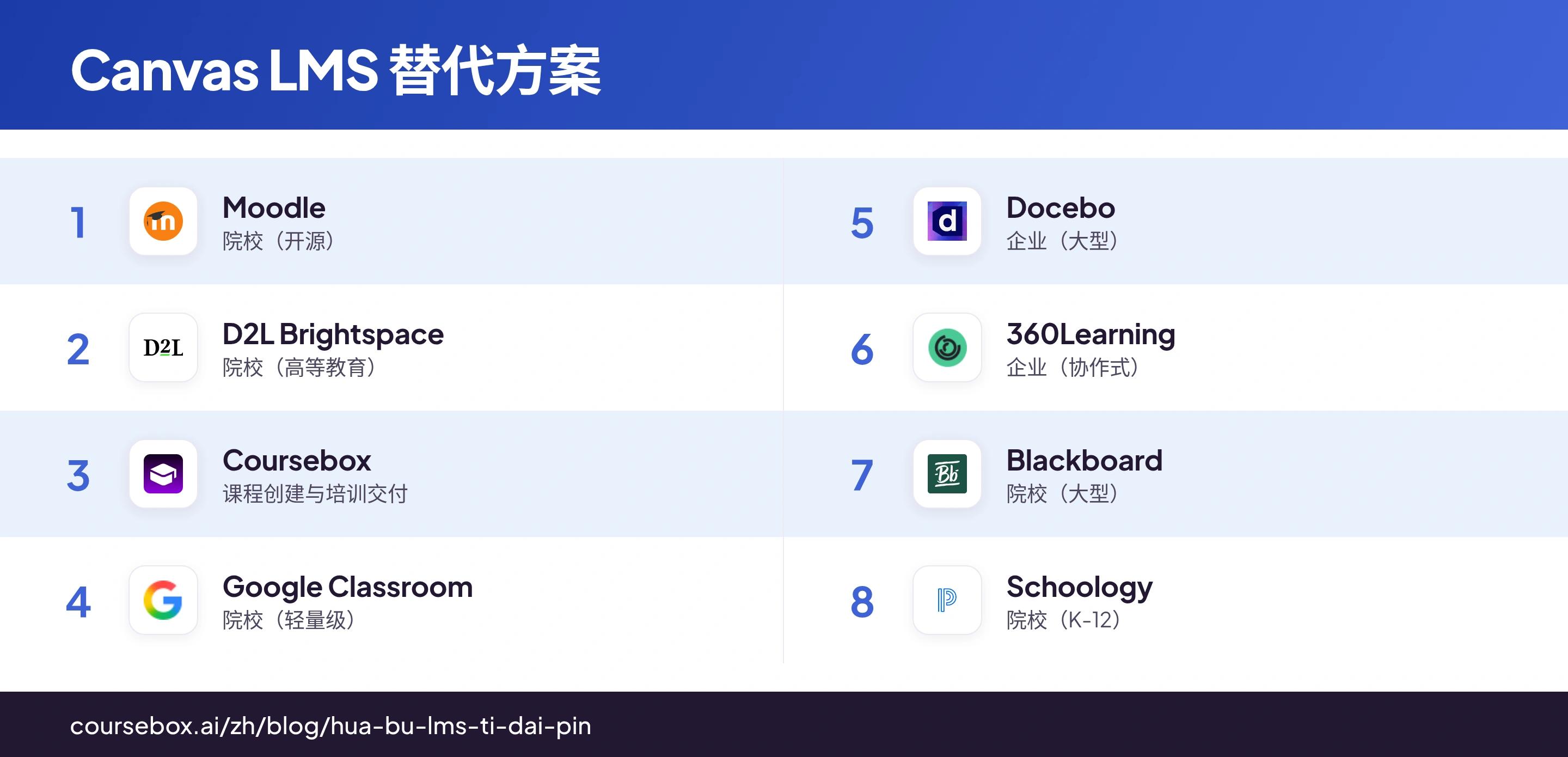 对比信息图,展示八款 Canvas LMS 替代方案的产品标识及推荐用途