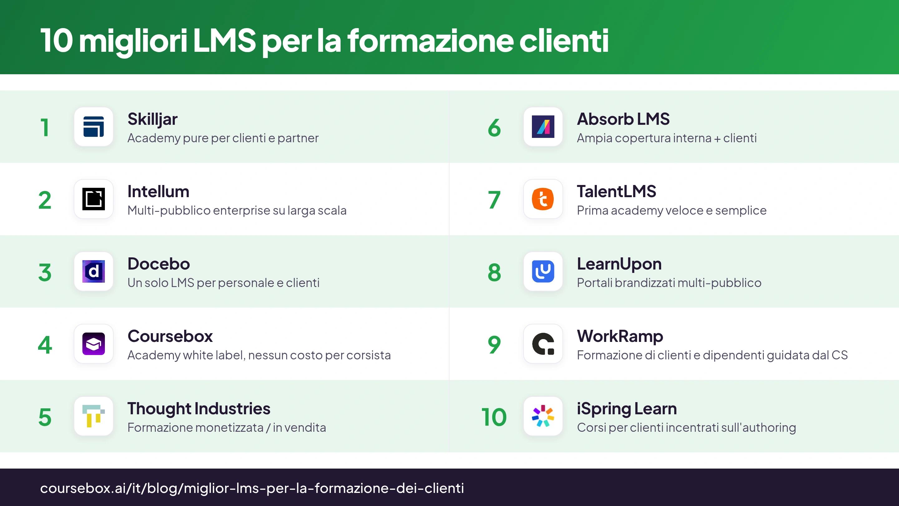 Infografica che classifica i 10 migliori LMS per la formazione dei clienti nel 2026, a colpo d'occhio