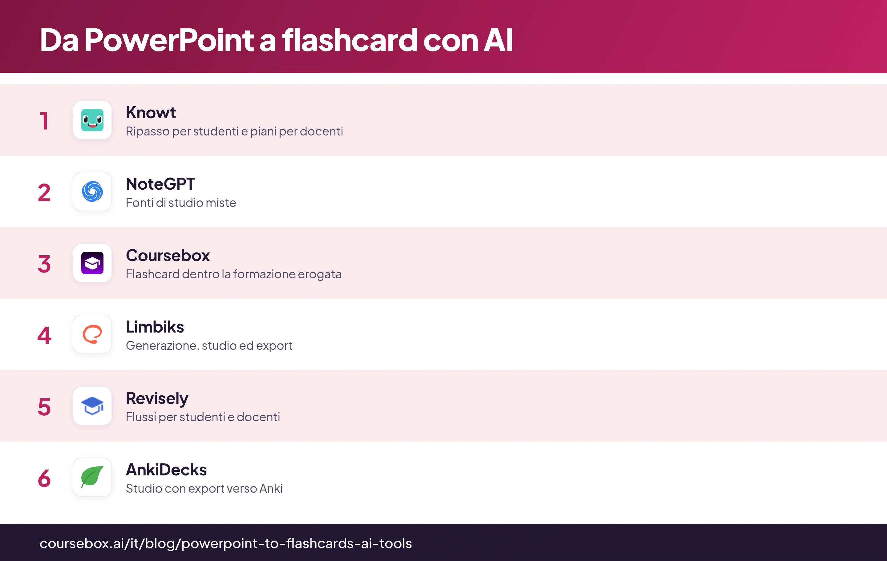 Infografica che confronta i 6 migliori strumenti AI per creare flashcard da PowerPoint nel 2026