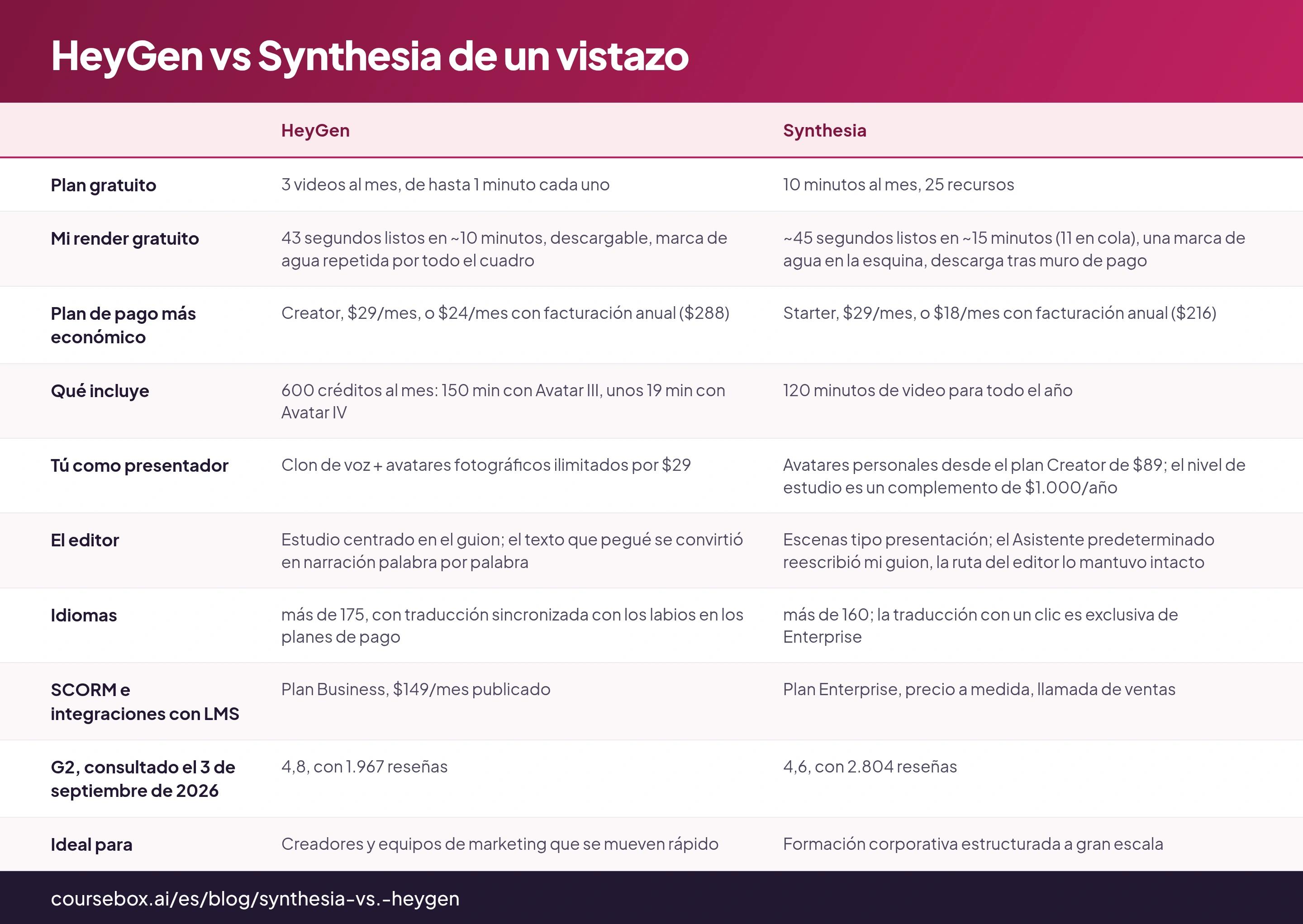 HeyGen vs Synthesia de un vistazo: tabla de 10 filas con las columnas HeyGen, Synthesia