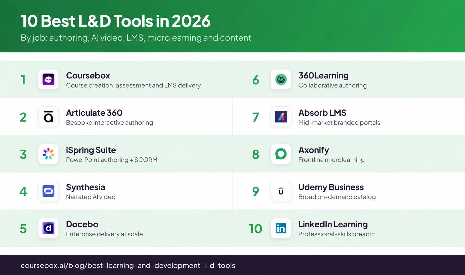 10 Best Learning and Development (L&D) Tools in 2026 comparison infographic