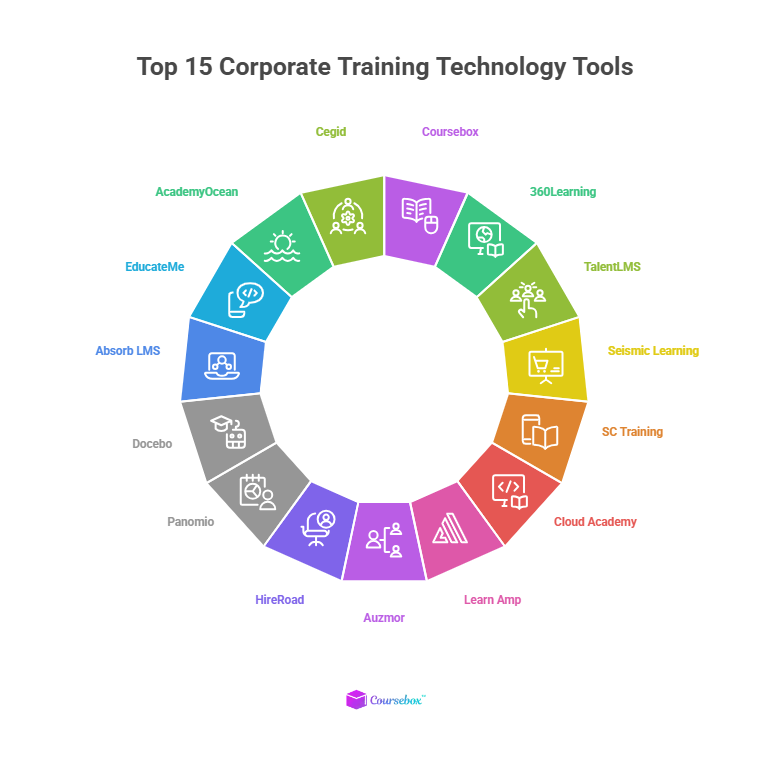 top corporate training tools