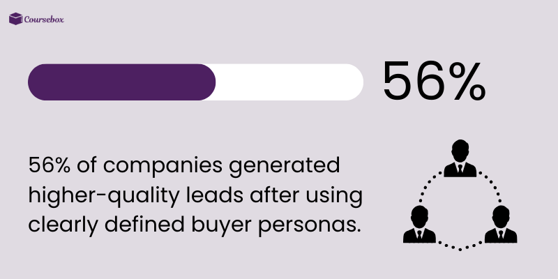 Quality leads with buyer personas