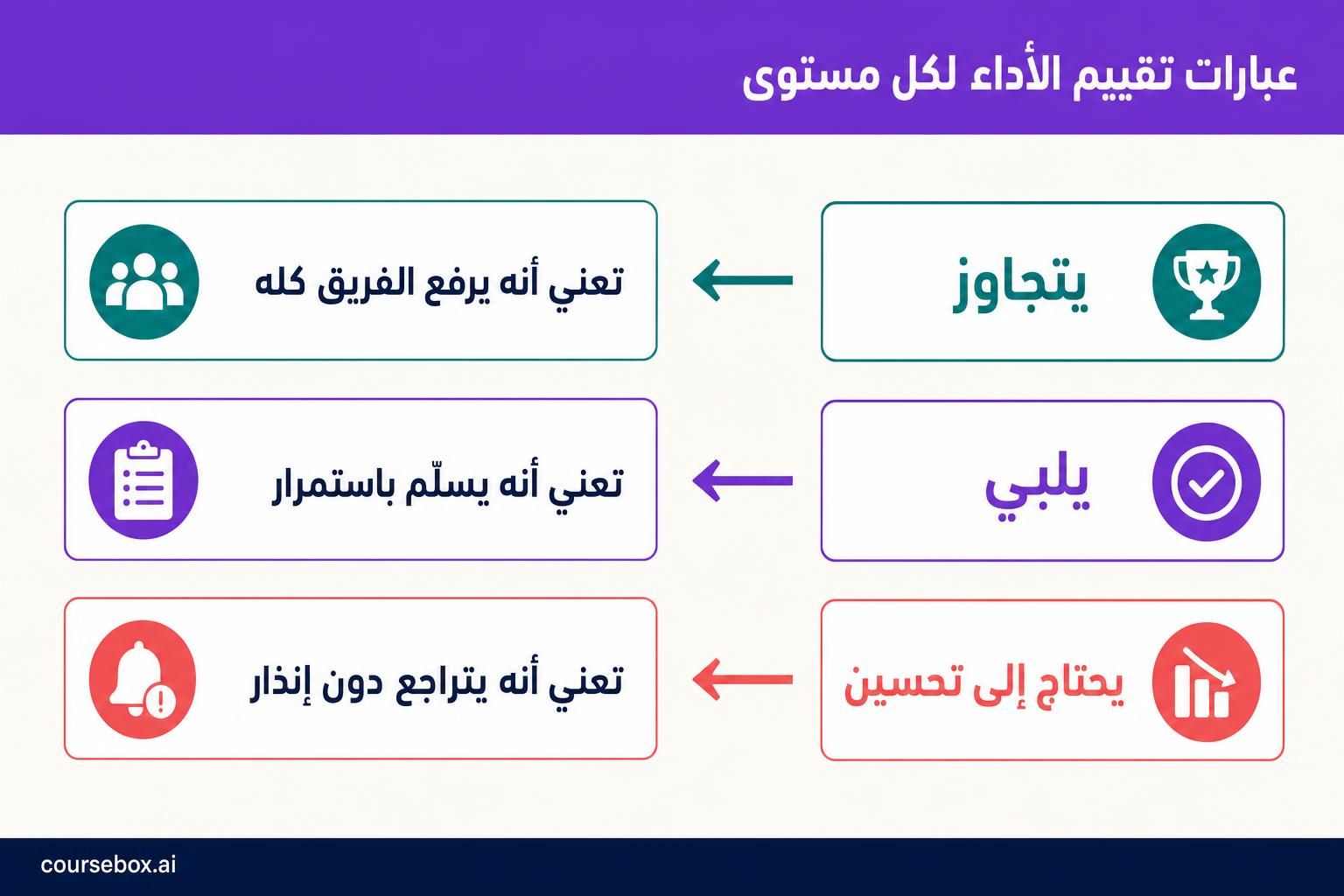 المستويات الثلاثة لتقييم نقطة قوة في تقييم الأداء: يتجاوز تعني أنه يرفع الفريق كله، ويلبي تعني أنه يسلّم باستمرار، ويحتاج إلى تحسين تعني أنه يتراجع دون إنذار.
