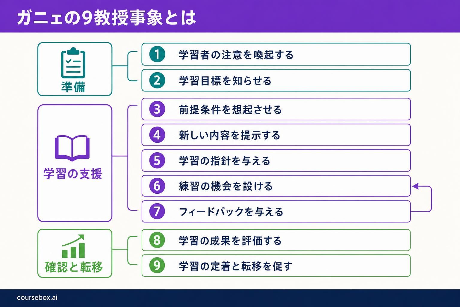 ガニェの番号付きの9つの事象を、準備、学習の支援、確認と転移の3つにまとめた図。フィードバックの経路は練習に戻ります。グループ名は説明用のラベルであり、事象が増えるわけではありません。