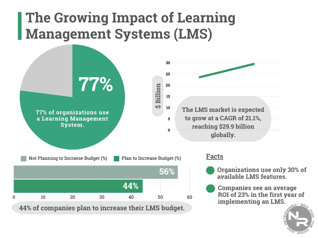 Impact of LMS on organizations 