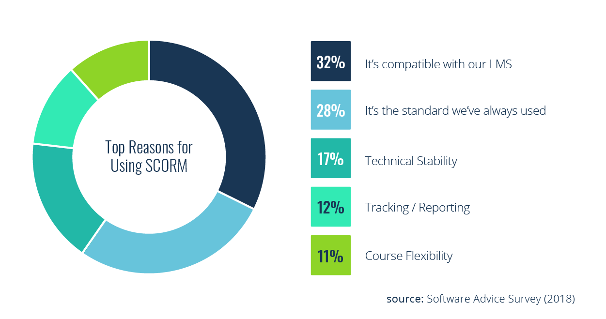 Uses of SCORM