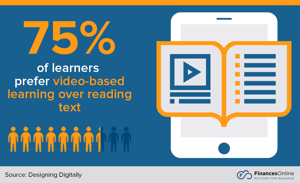 Alt text: Percentage of learners that prefer video-based learning