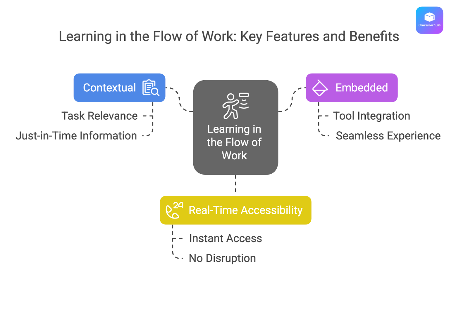 Learning in the Flow of Work Key Feature and Benefits