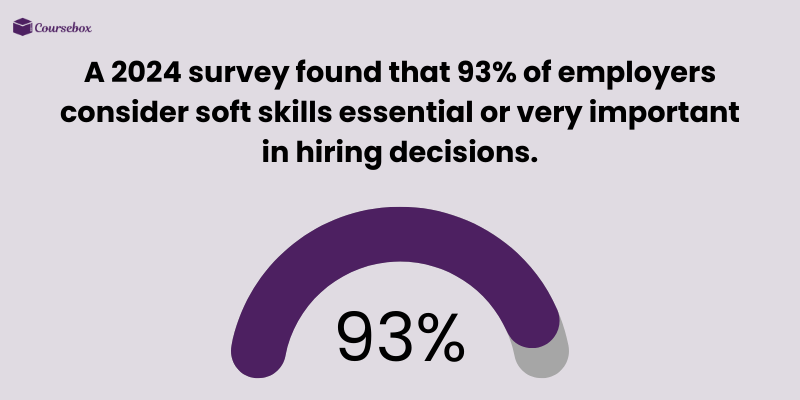 Employers consider soft skills