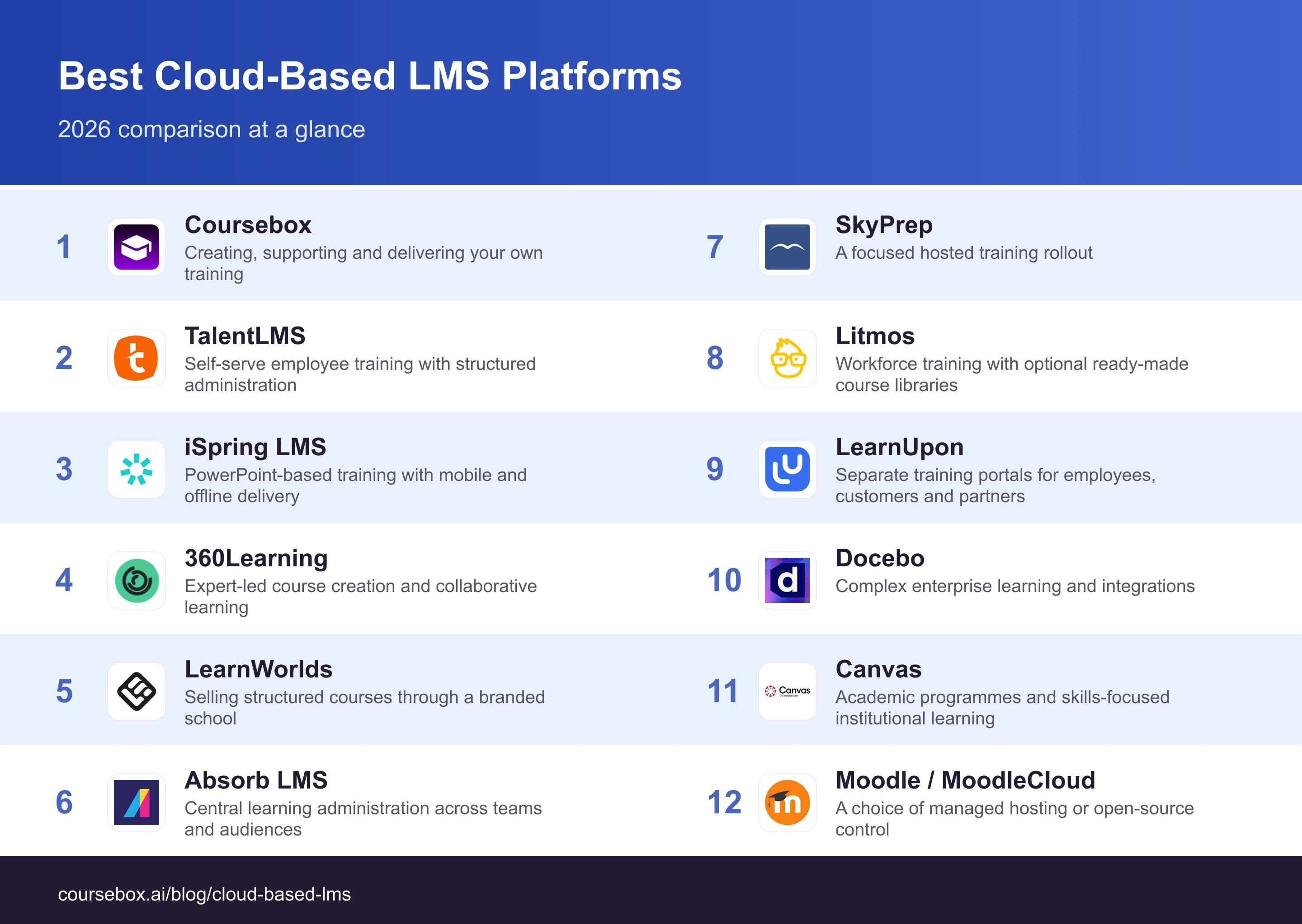 12 cloud-based LMS platforms compared by their main use