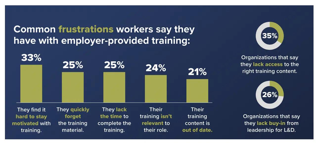Issues Employees Have with Training Courses