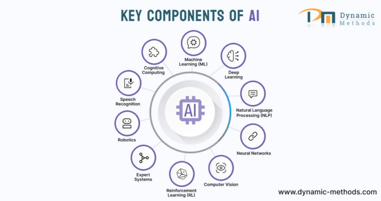 Key Components of AI