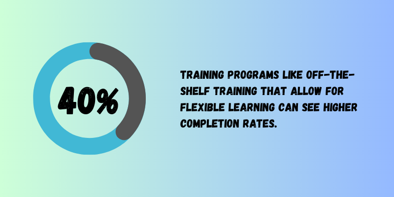 40% of off-the-shelf training programs have higher completion rates