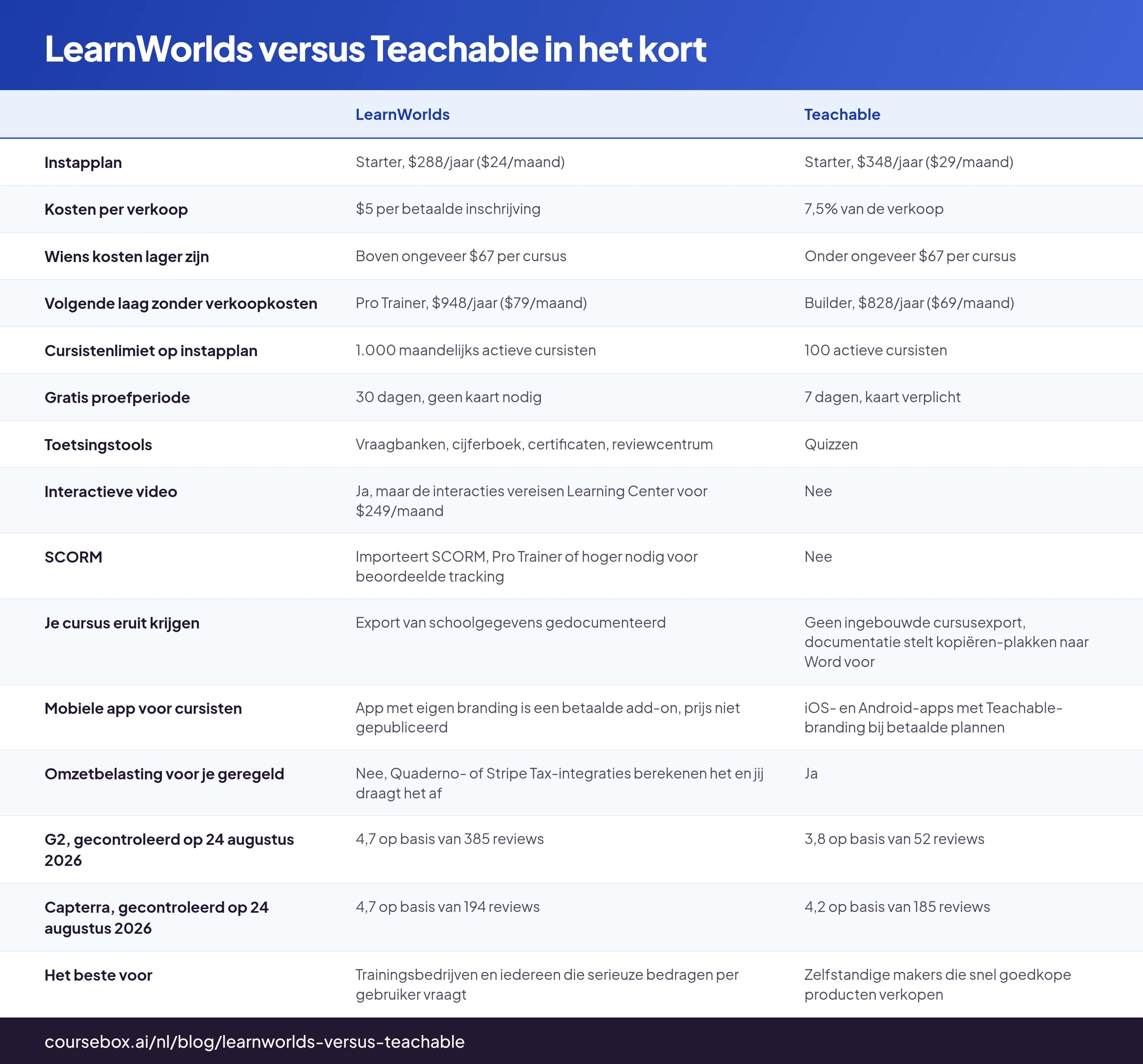 LearnWorlds versus Teachable in het kort: tabel met 15 rijen en de kolommen LearnWorlds, Teachable