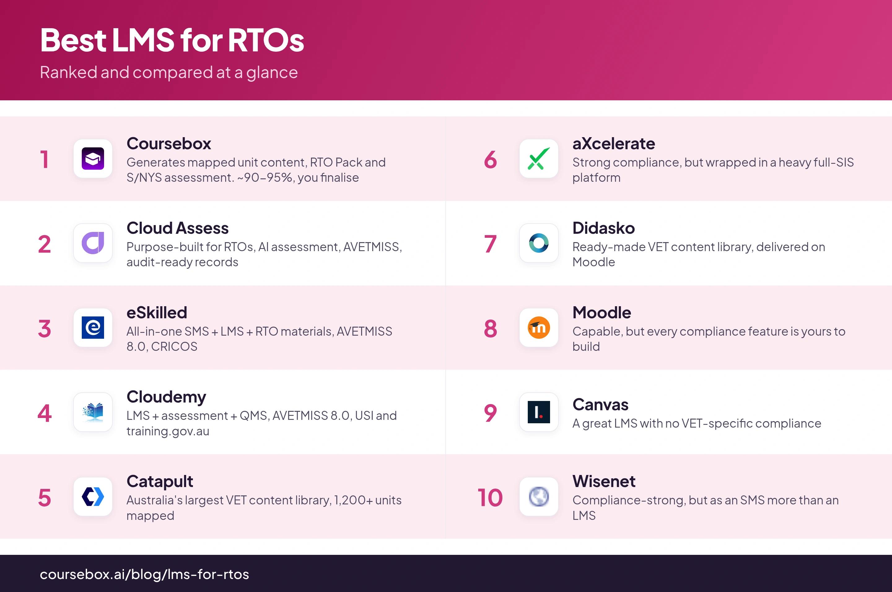 Infographic ranking the 10 best LMS for RTOs in 2026, compared at a glance