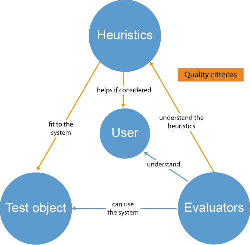 Heuristic Evaluation
