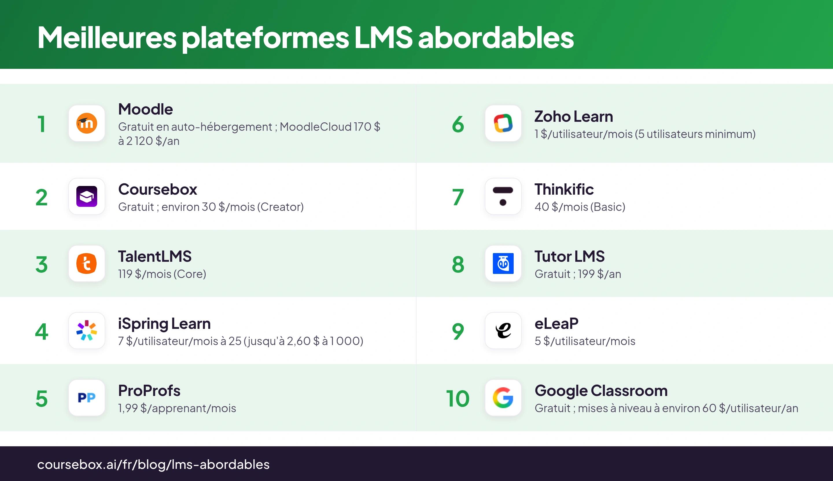 Infographie classant les 10 meilleures plateformes LMS abordables en 2026