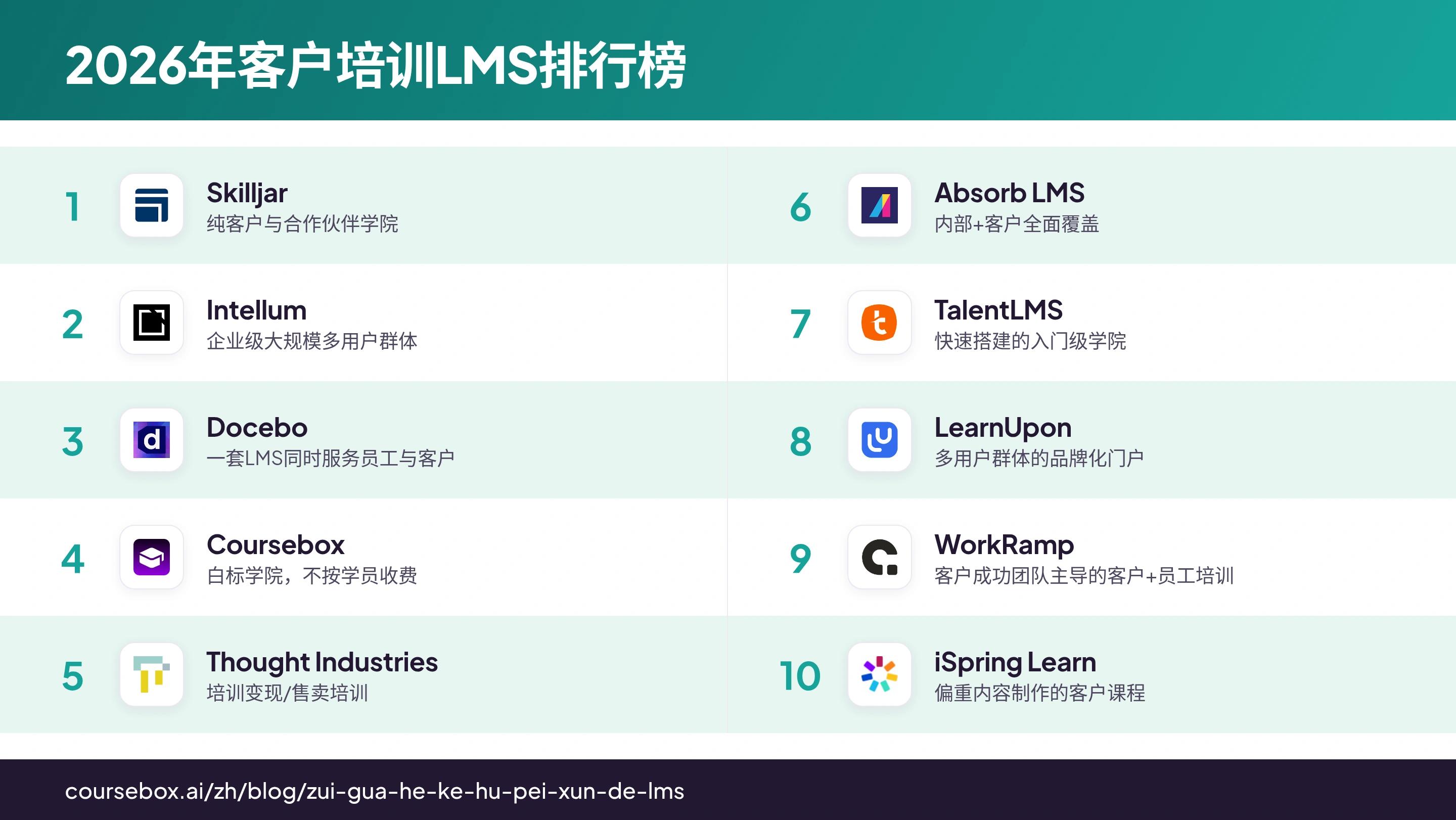 信息图：2026年10款最适合客户培训的LMS平台排名对比一览