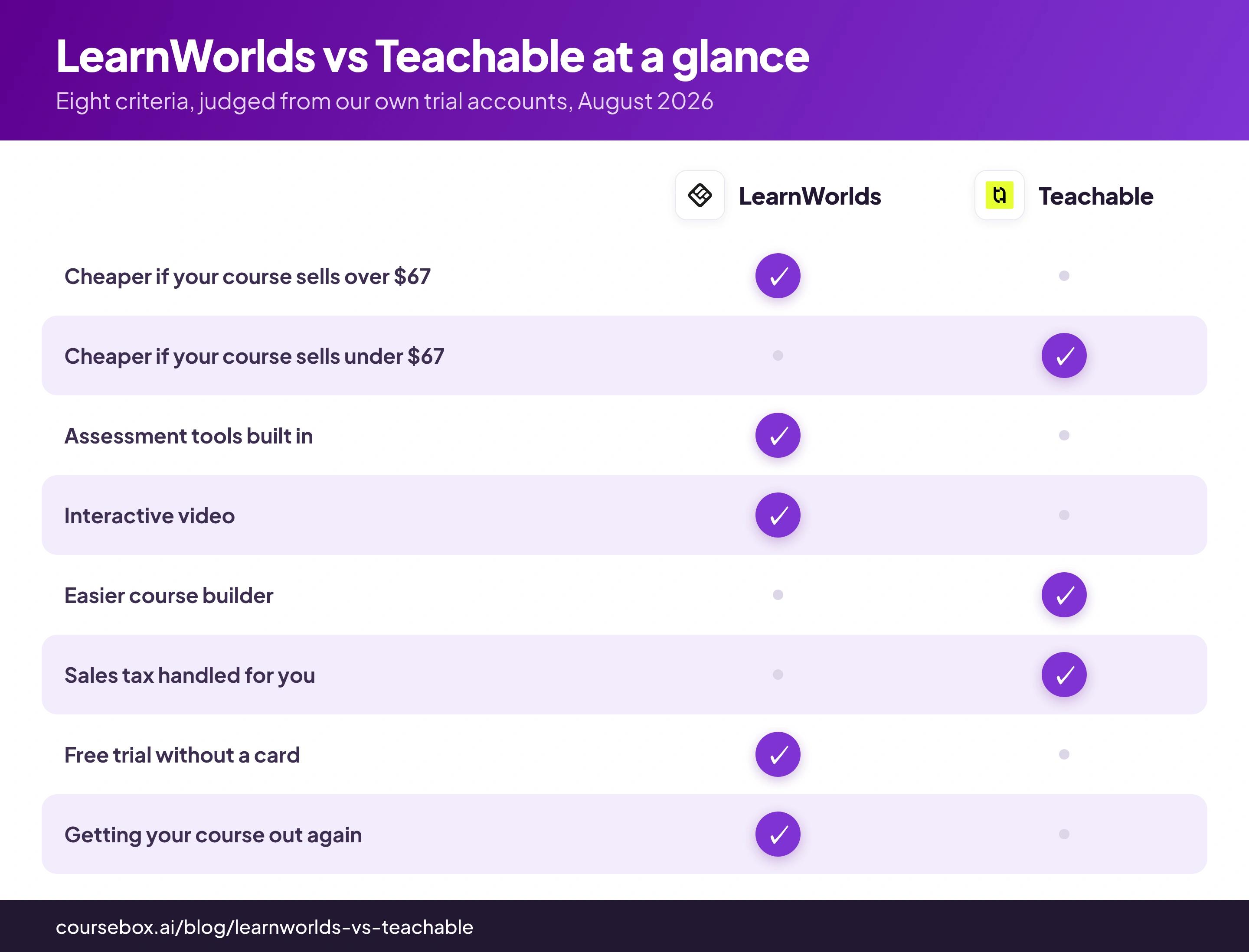 Checkmark grid comparing LearnWorlds and Teachable across 8 criteria