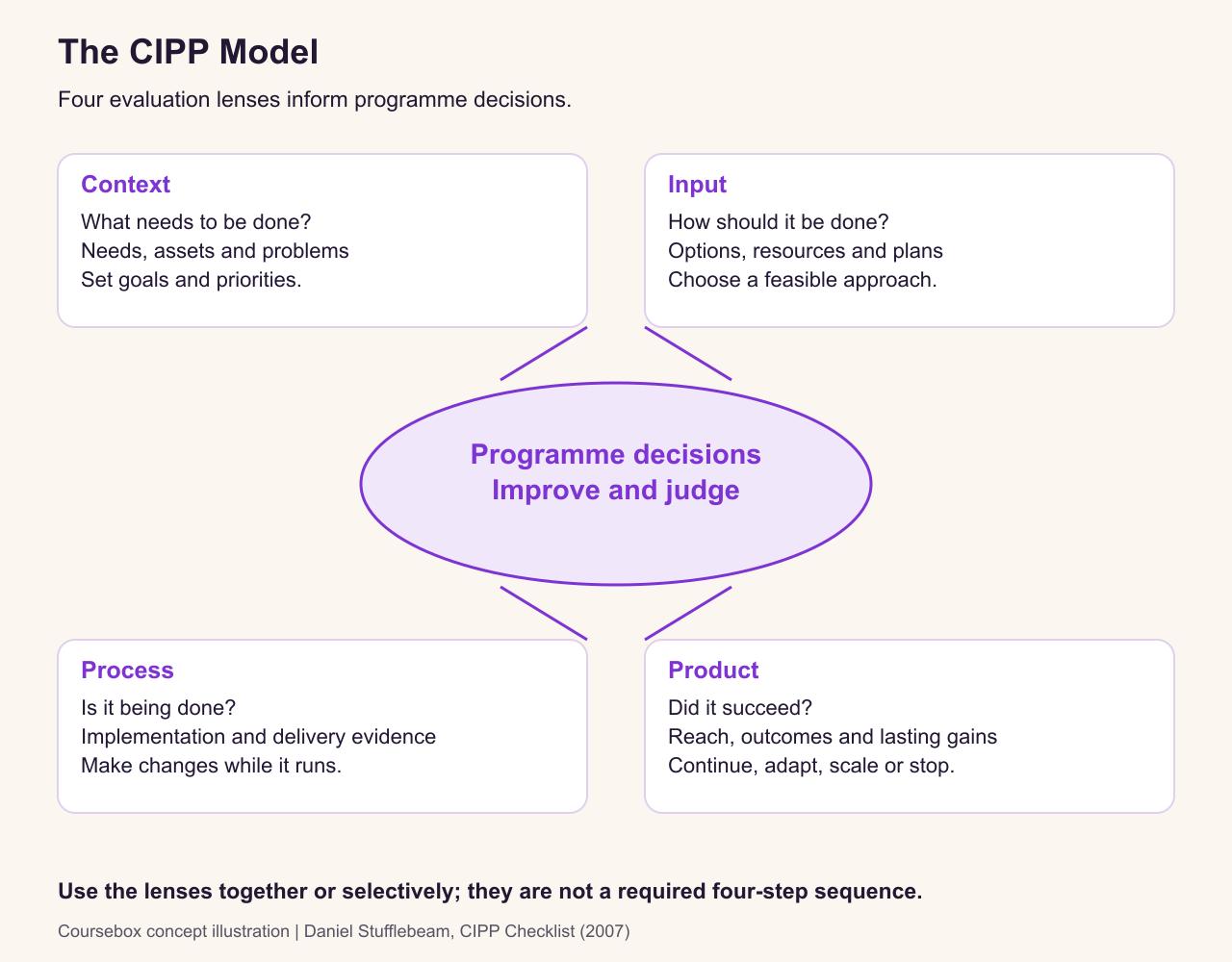 CIPP context, input, process and product evaluation surround programme decisions. The four lenses can be used selectively, together or revisited as evidence changes.