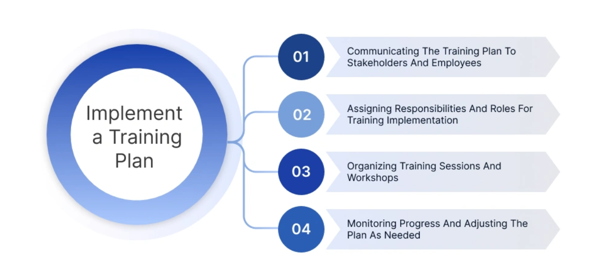 Implement the Training Program