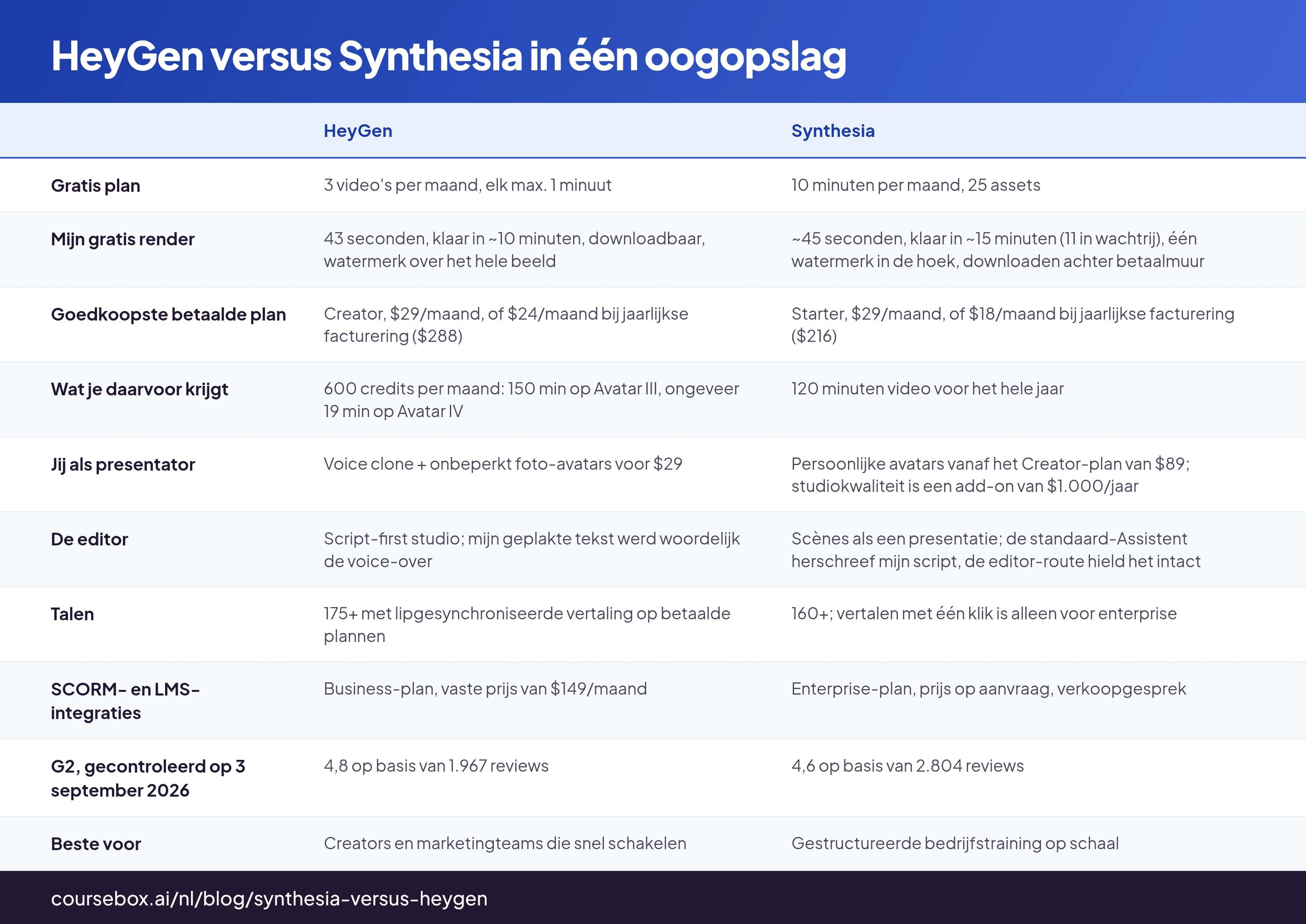 HeyGen versus Synthesia in één oogopslag: tabel met 10 rijen en de kolommen HeyGen, Synthesia