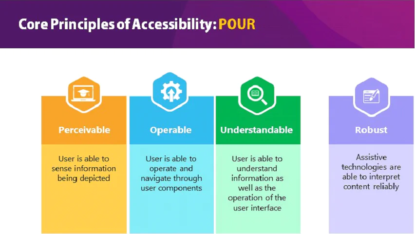four core principles for web accessibility.