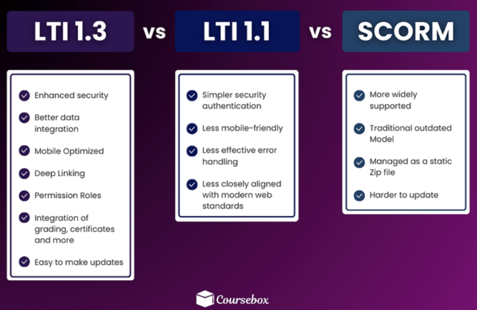 LTI vs SCORM