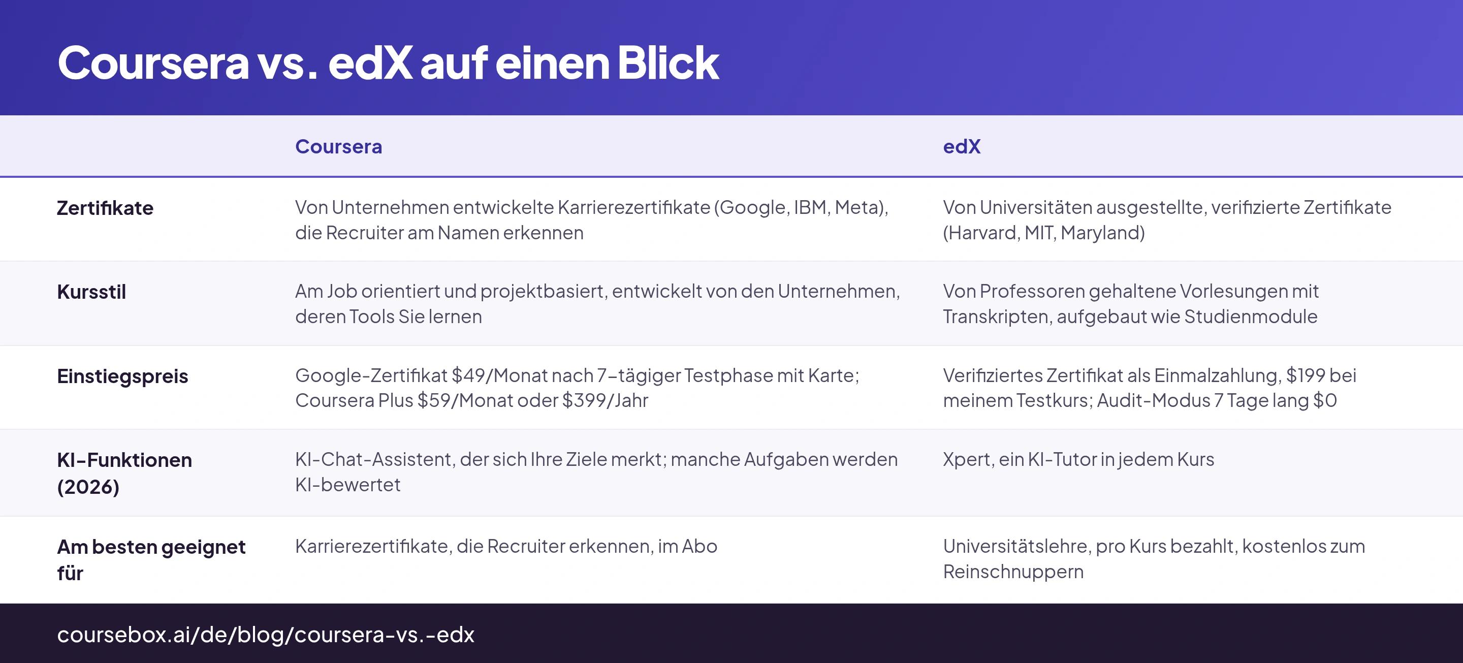 Coursera vs. edX auf einen Blick: Tabelle mit 5 Zeilen und den Spalten Coursera, edX