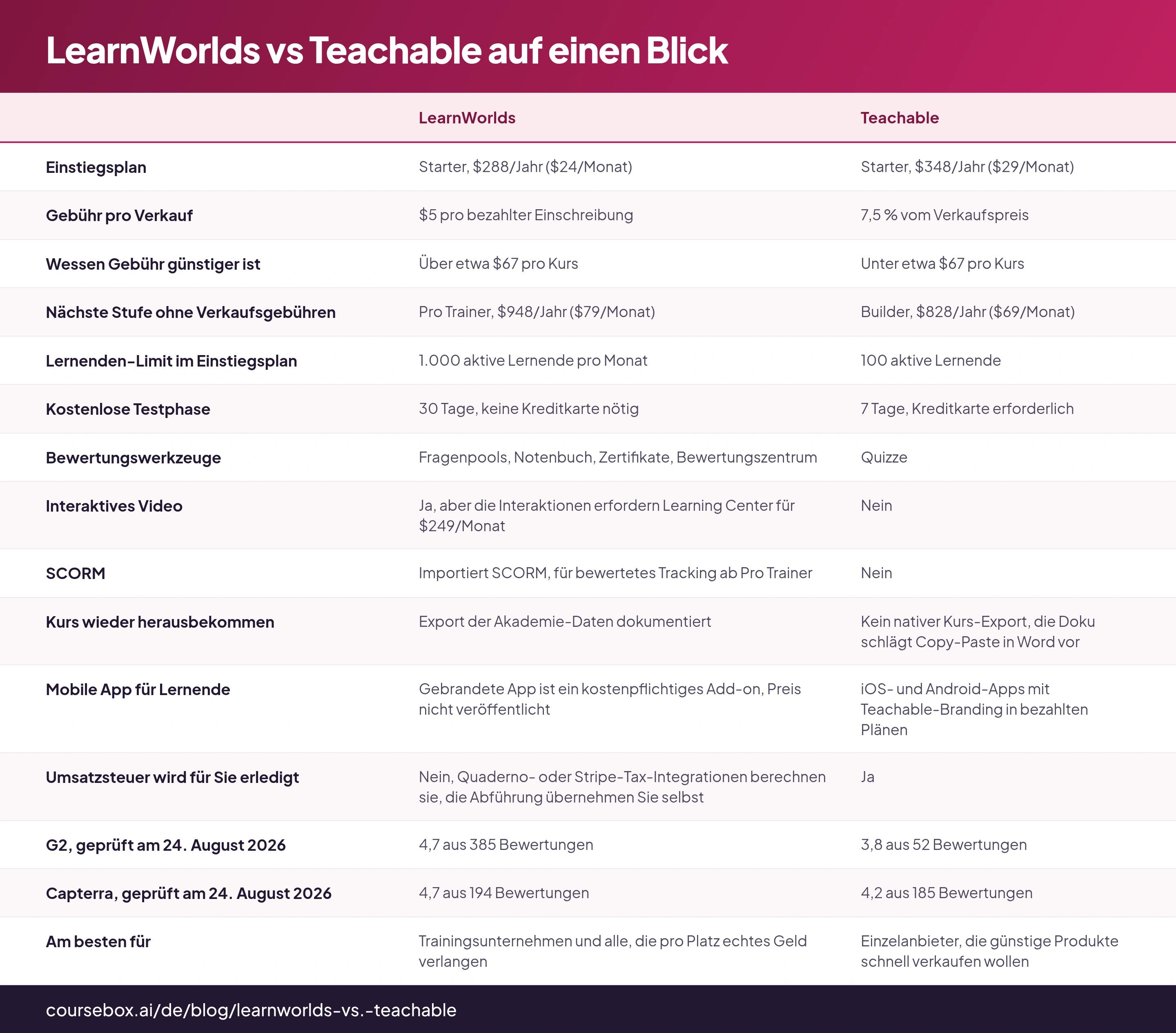 LearnWorlds vs Teachable auf einen Blick: Tabelle mit 15 Zeilen und den Spalten LearnWorlds, Teachable