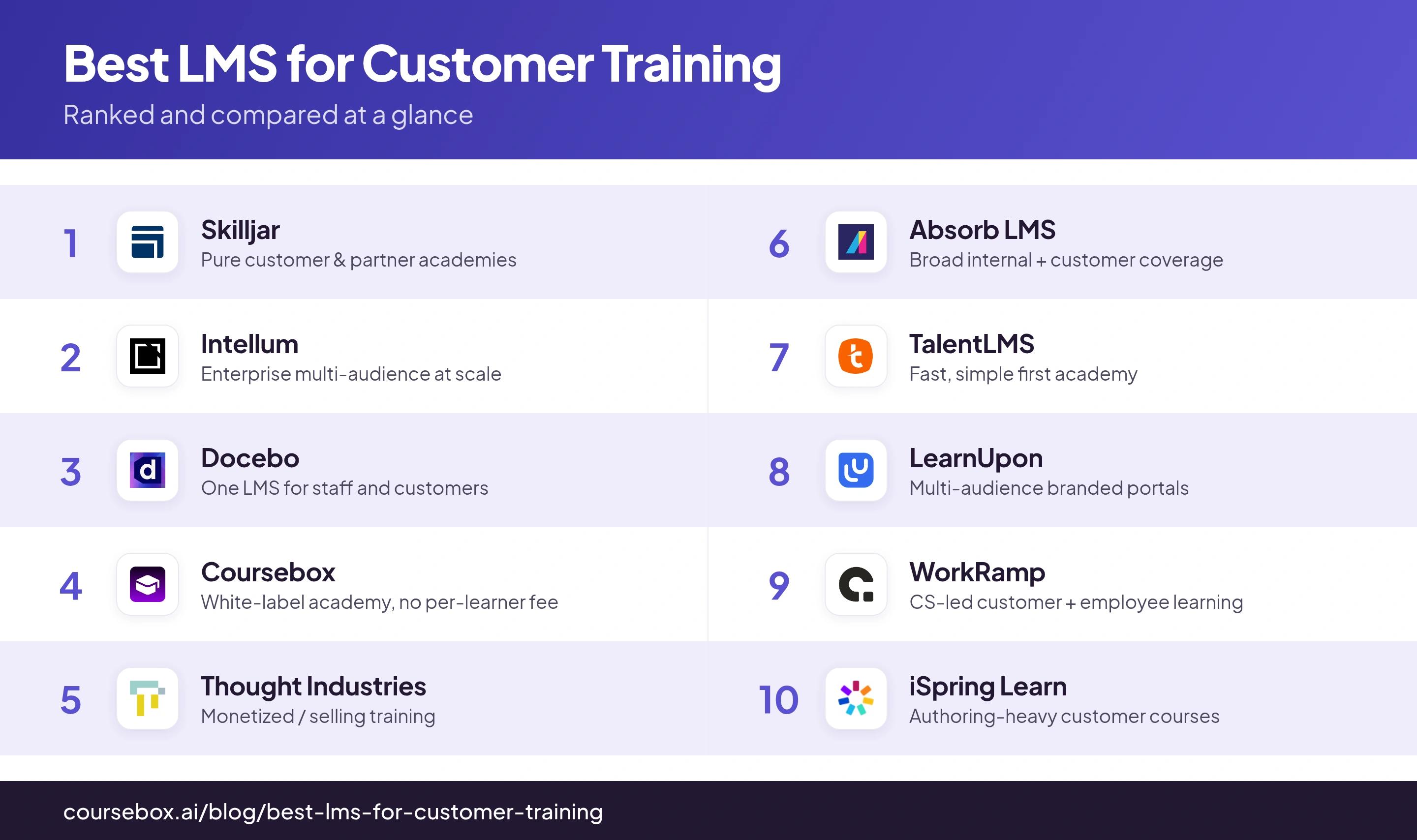 Infographic ranking the 10 best LMS for Customer Training in 2026, compared at a glance