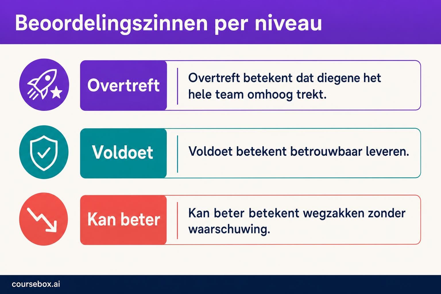 De drie niveaus om een sterk punt in een beoordeling te scoren: Overtreft betekent dat diegene het hele team omhoog trekt, Voldoet betekent betrouwbaar leveren, en Kan beter betekent wegzakken zonder waarschuwing.