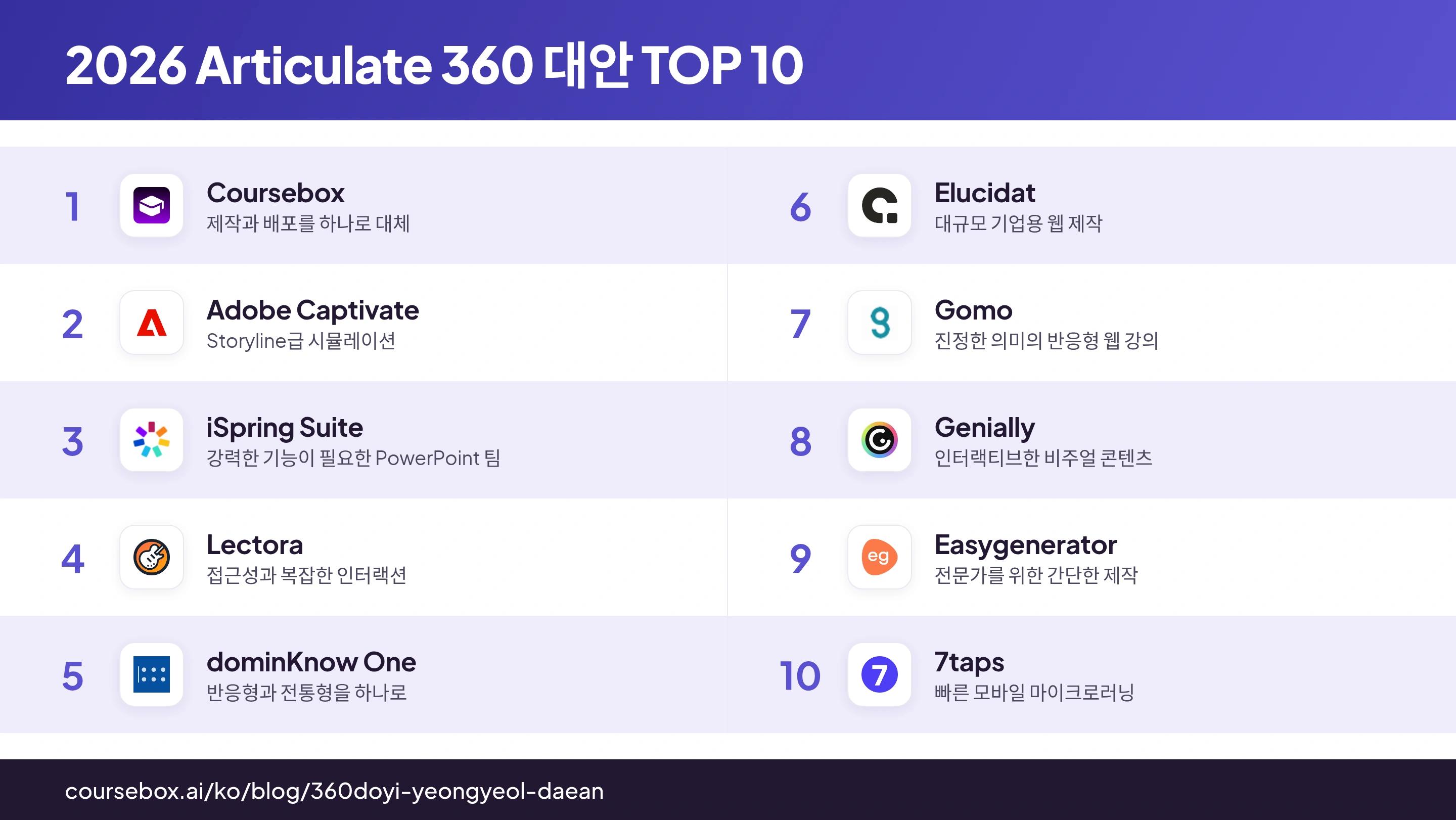 2026년 Articulate 360 대안 10가지 순위를 한눈에 비교한 인포그래픽
