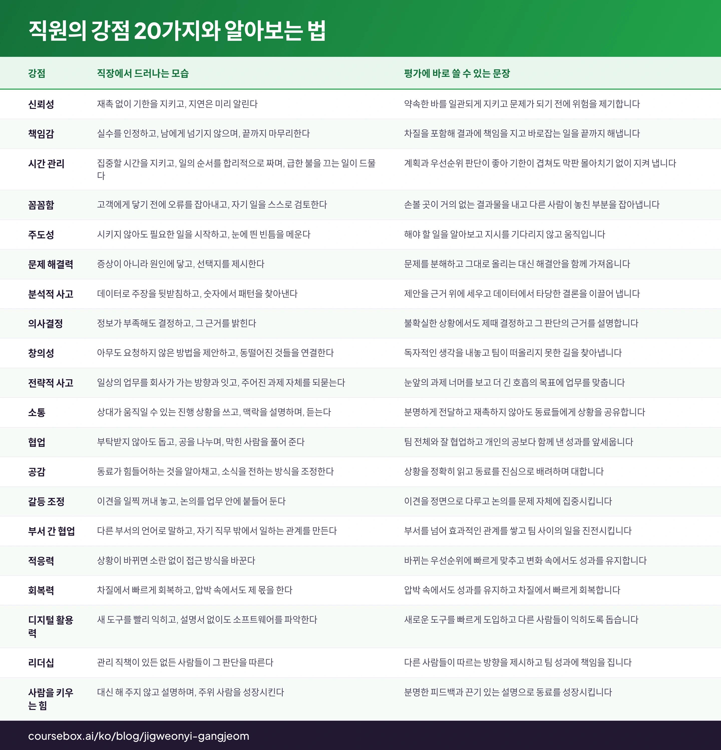 ์ง์์ ๊ฐ์ 20๊ฐ์ง์ ์์๋ณด๋ ๋ฒ: ์ง์ฅ์์ ๋๋ฌ๋๋ ๋ชจ์ต, ํ๊ฐ์ ๋ฐ๋ก ์ธ ์ ์๋ ๋ฌธ์ฅ์(๋ฅผ) ๋น๊ตํ๋ 20ํ ํ