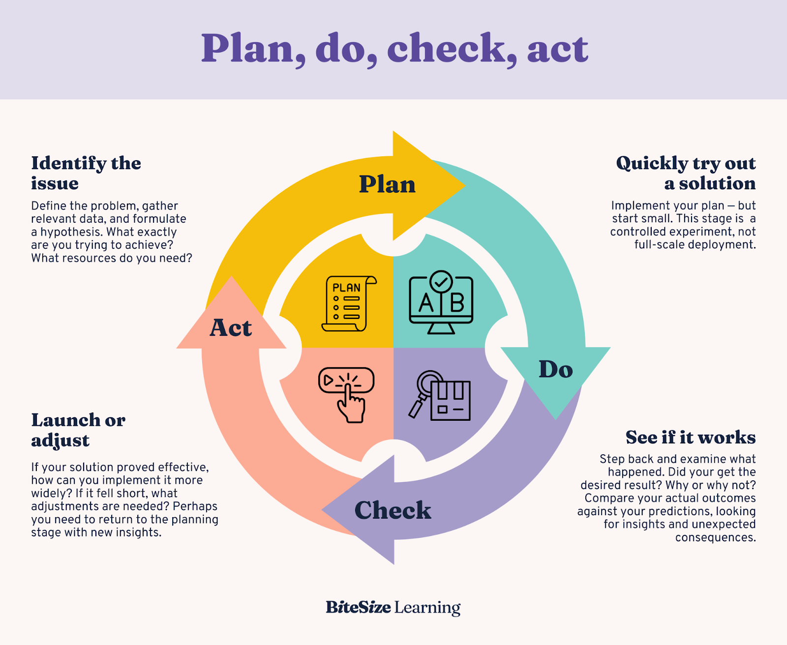 Components of the PDCA Cycle