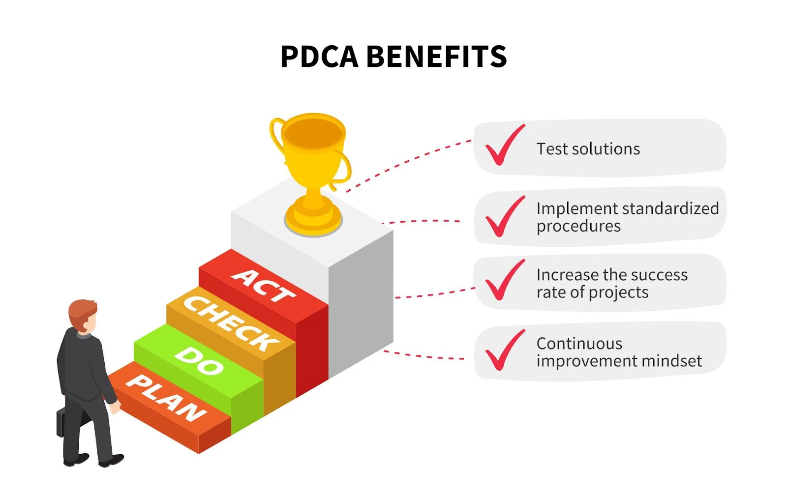 PDCA benefits