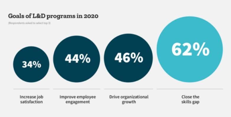 L&D programs close skills gap graphic