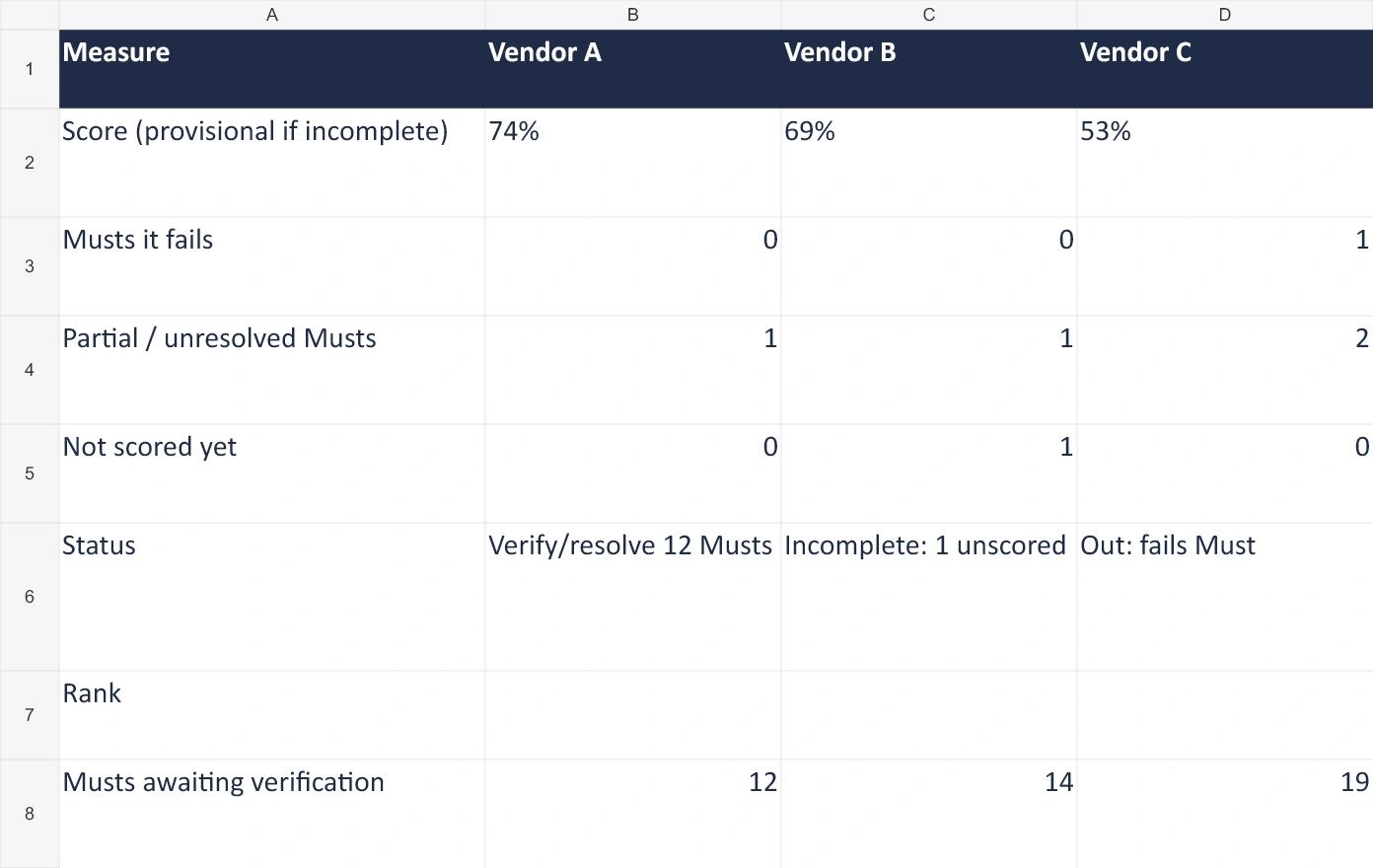 Version 1.1 fictional comparison: A 74 percent with 12 must-haves to verify or resolve; B 69 percent with one item unscored and 14 must-haves unverified; C 53 percent and out for a failed must-have.