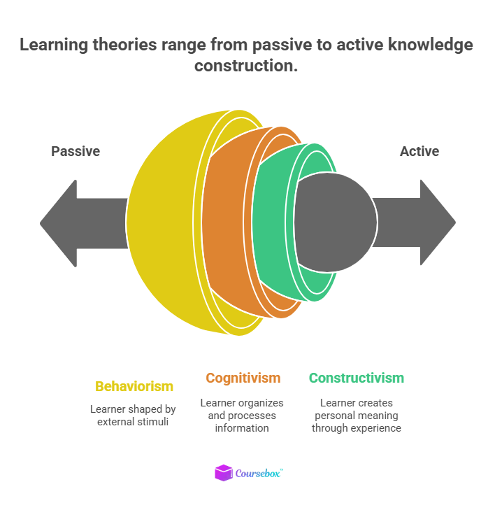 Learning in Behaviorism vs Cognitivism vs Constructivism