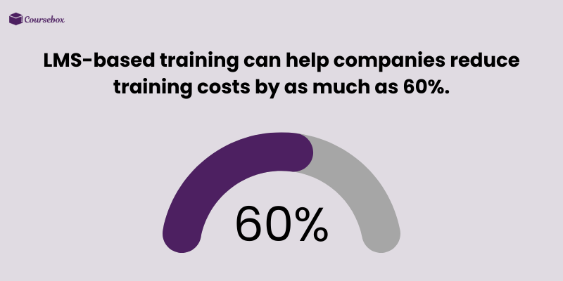 LMS-based learning decreases training costs