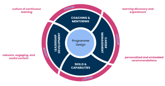 Embed Learning into the Flow of Work