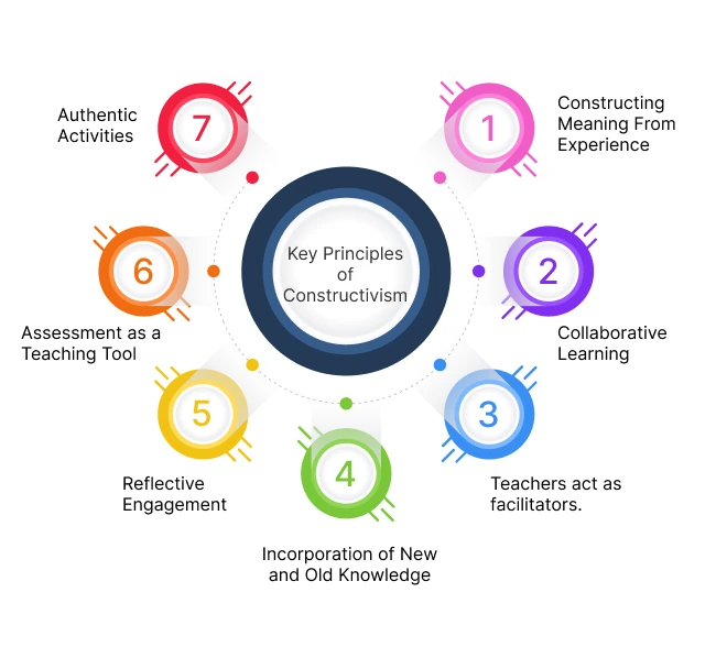 Key Principles of Constructivism Learning