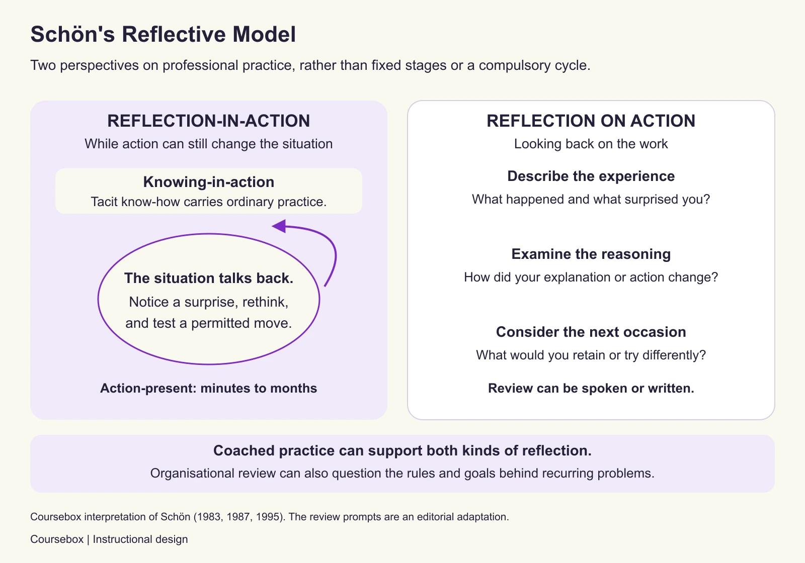 Schön's reflective model contrasts reflection-in-action, while action can still affect a situation, with reflection on action afterwards. Tacit knowing supports practice; a surprise can prompt rethinking and a permitted test. Afterwards, review examines the experience and reasoning. Coaching can support both. These are not fixed stages.
