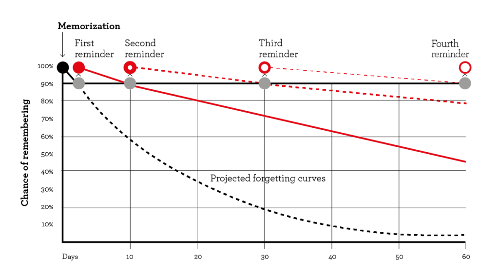 Spaced repetition approach
