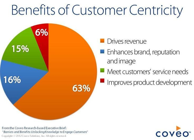 Benefits of a customer-centric approach