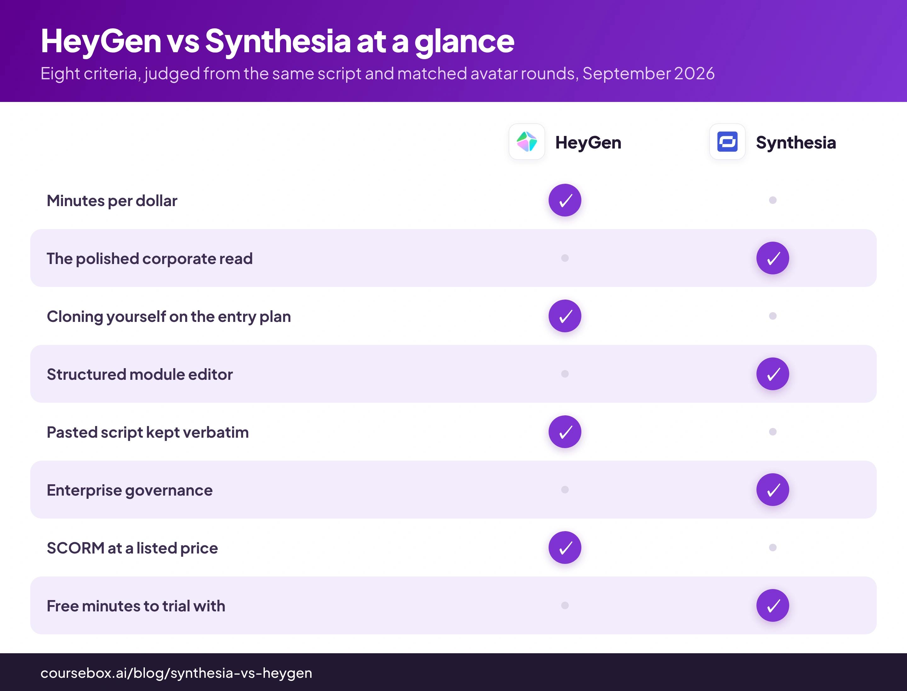 HeyGen vs Synthesia comparison: how the two AI avatar video tools split eight criteria from our hands-on test