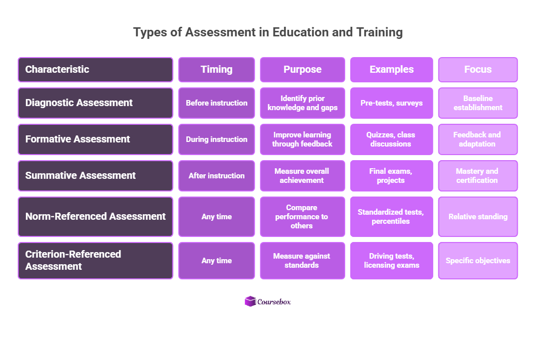 Types of assessment in education and training