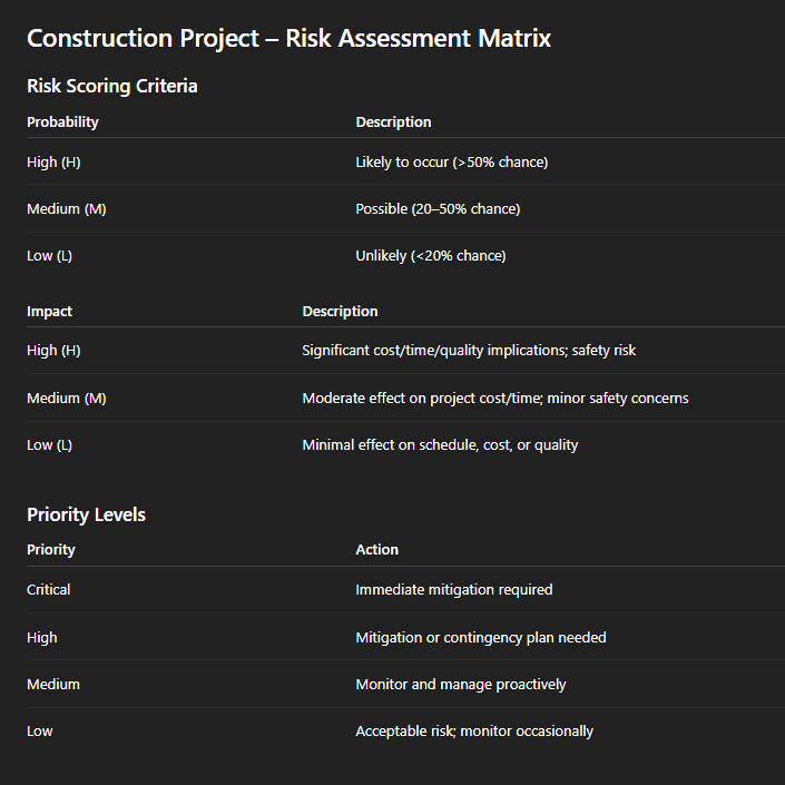 Create a risk assessment matrix for a construction project, including probability, impact, and priority levels.